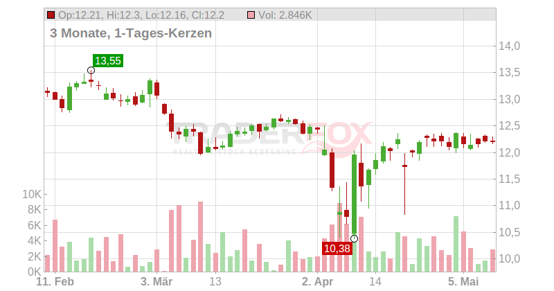 Gladstone Investment Corp Chart