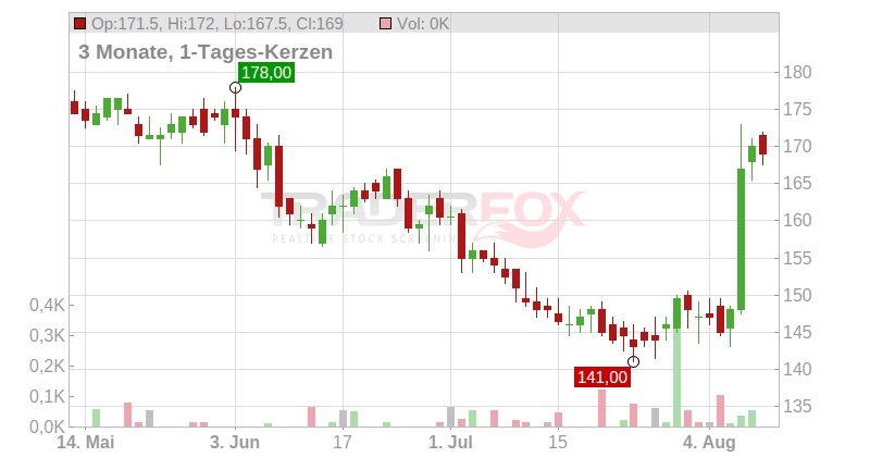 Grand Canyon Education Inc. Chart