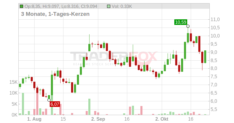 Green Plains Inc. Chart