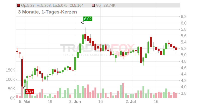 Hecla Mining Co. Chart