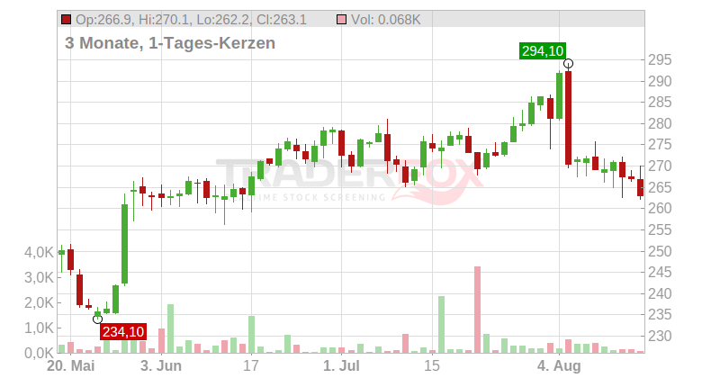 HEICO Corp Chart