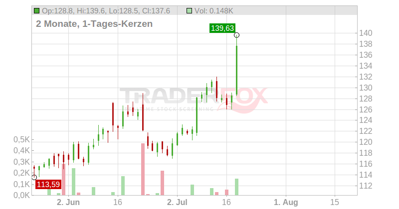 Hess Corp. Chart