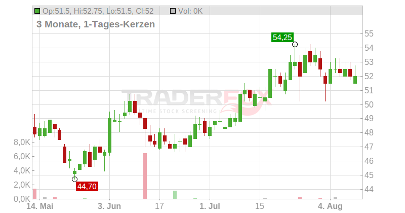 Hexcel Corp Chart