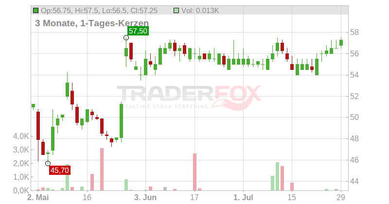 Hologic Inc. Chart