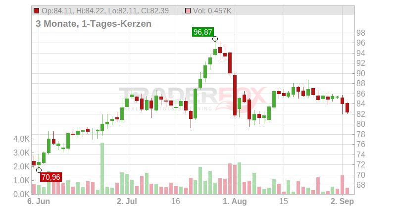 Illumina Inc. Chart