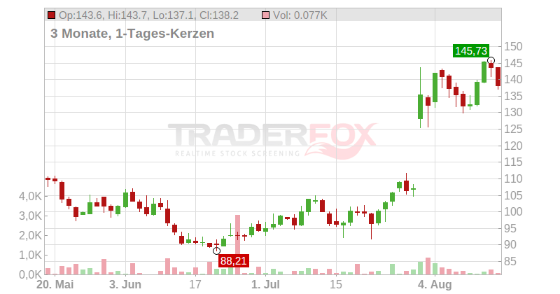 Impinj Inc. Chart