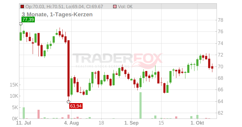 Ingersoll-Rand Inc. Chart