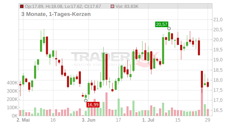 Intel Corp. Chart