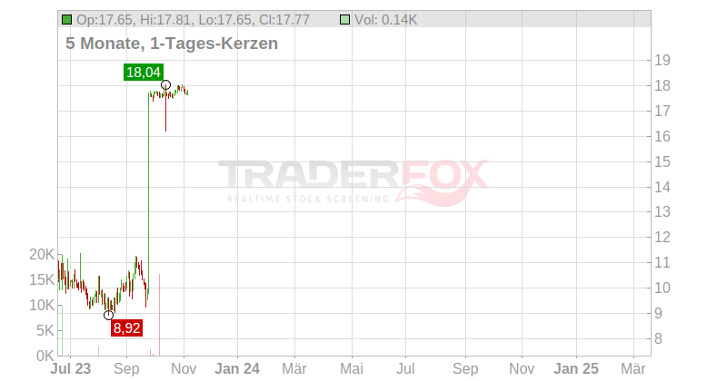 Intercept Pharmaceuticals Chart