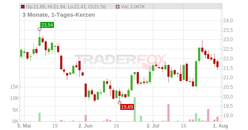 Interpublic Group of Companies (The) Chart