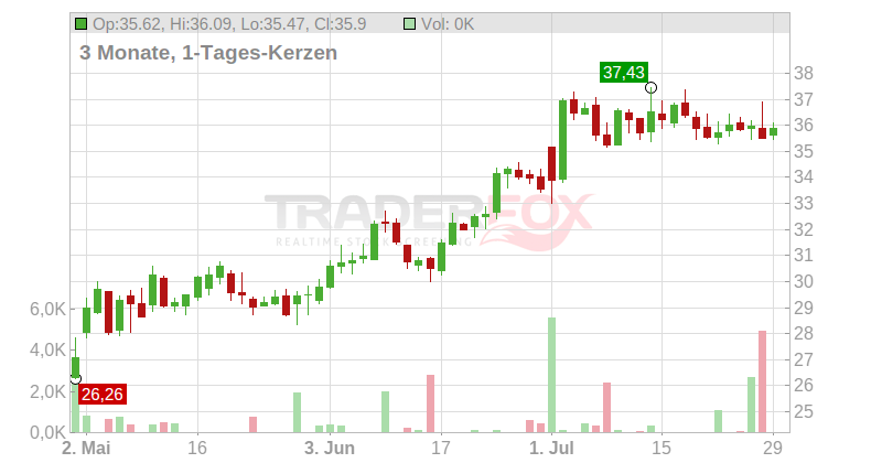 Ionis Pharmaceuticals Inc. Chart
