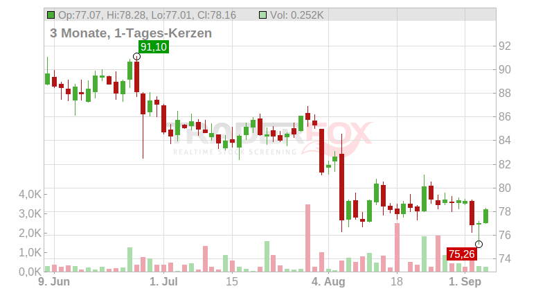 Iron Mountain Inc. Chart