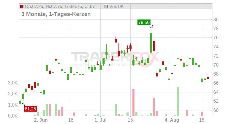 KB Financial Group Inc. (ADR) Chart