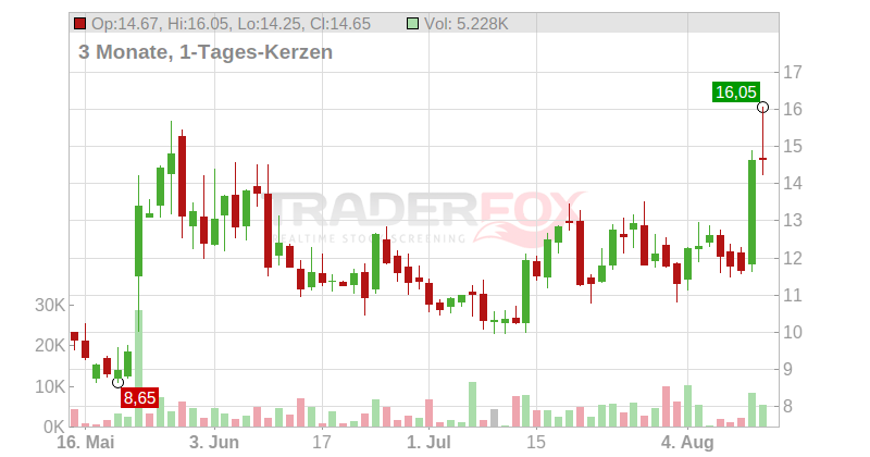Lightbridge Corp. Chart