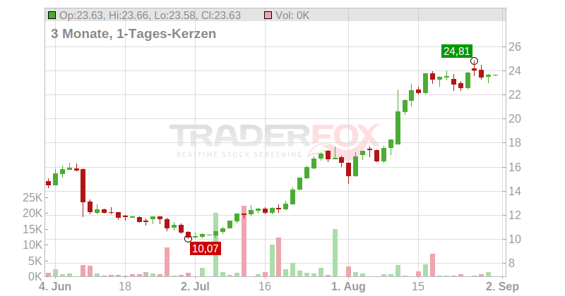 Liquidia Technologies Inc. Chart