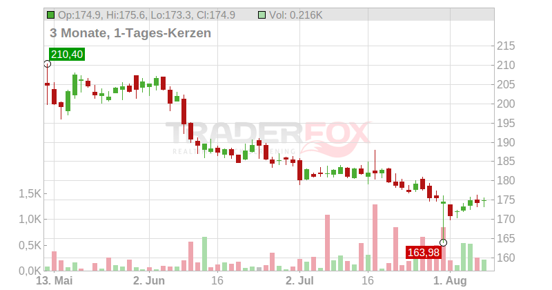 Marsh & McLennan Cos. Inc. Chart