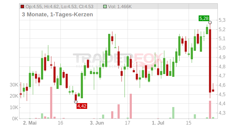 Materialise N.V. (ADRs) Chart
