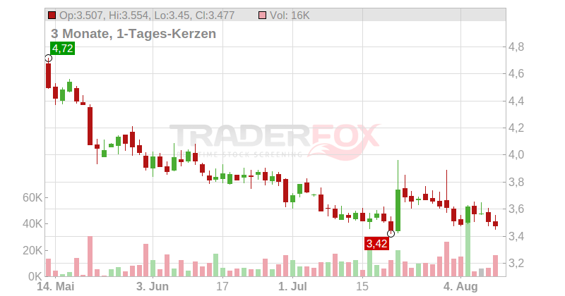 Medical Properties Trust Chart