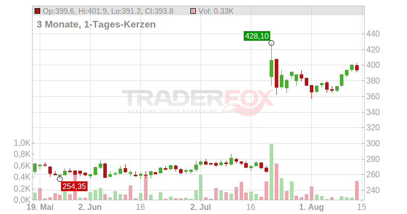 Medpace Holdings Inc. Chart