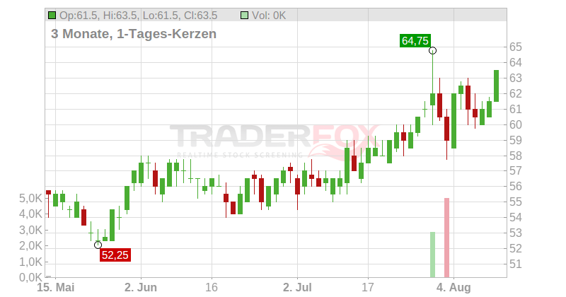 Mercury General Corp Chart