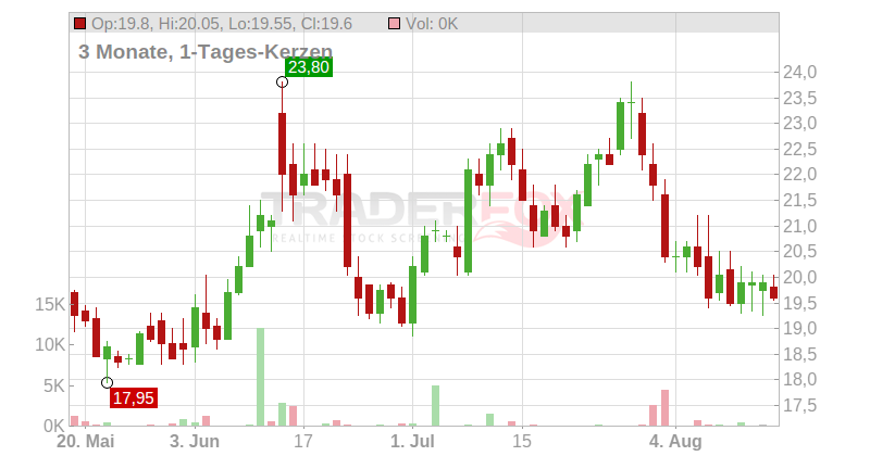 Murphy Oil Corp. Chart