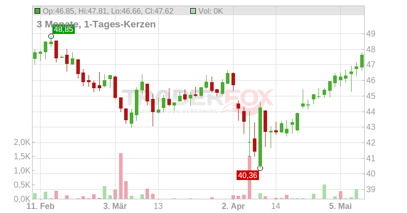 New York Times Co. Chart