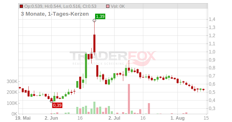 Nine Energy Service Inc. Chart