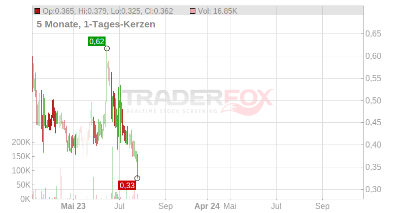 Ontrak Inc. Chart