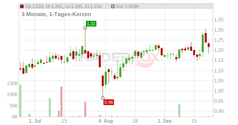 OPKO Health Chart