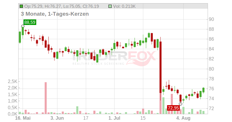 Otis Worldwide Corp. Chart