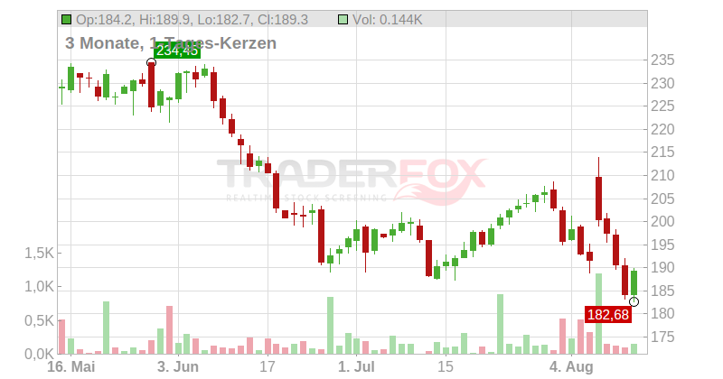 Paycom Software Inc. Chart