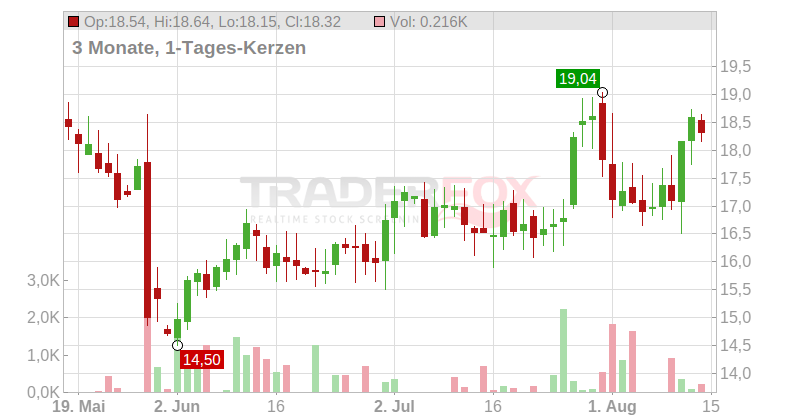 Photronics Inc. Chart