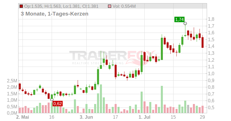 Plug Power Inc. Chart