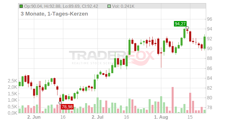 T Rowe Price Group Chart
