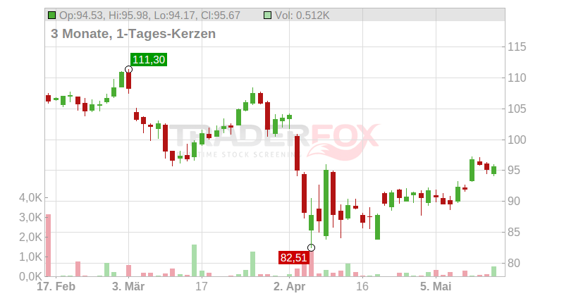 Prudential Financial Inc. Chart