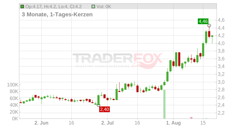 Qudian Inc. (ADRs) Chart