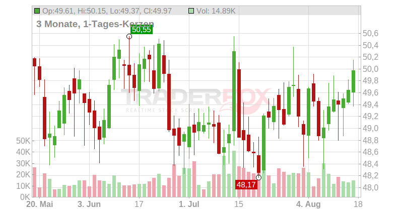 Realty Income Corp Chart