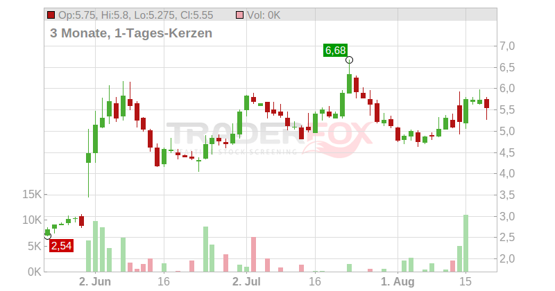 Red Robin Gourmet Burgers Inc. Chart