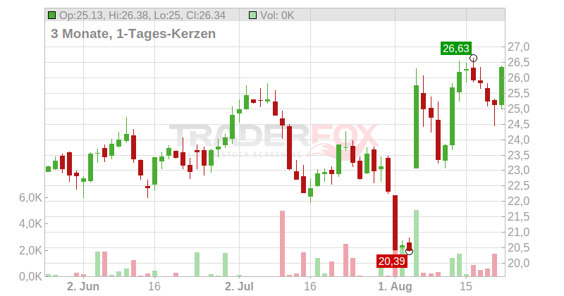 RINGCENTRAL Chart
