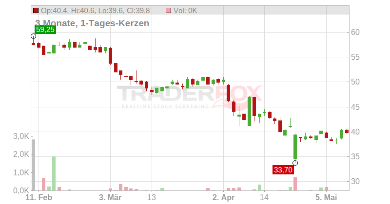 Robert Half International Inc. Chart