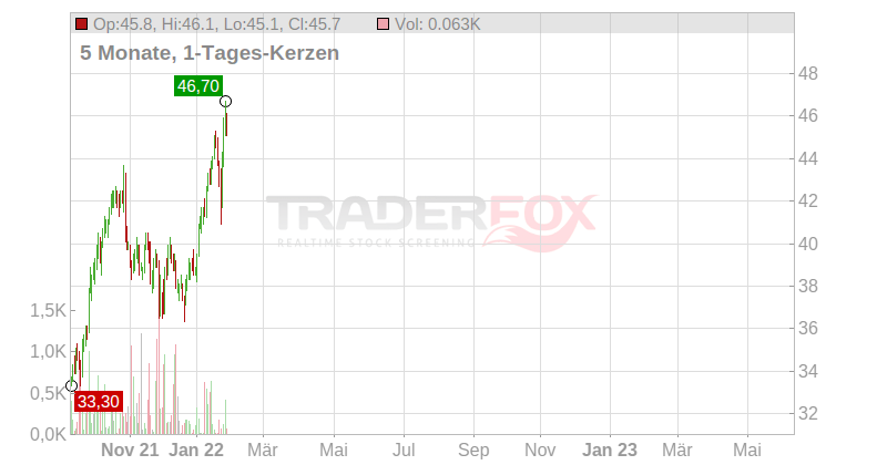 Royal Dutch Shell PLC (ADRs) Chart