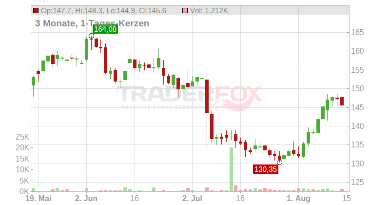 Royal Gold Inc. Chart