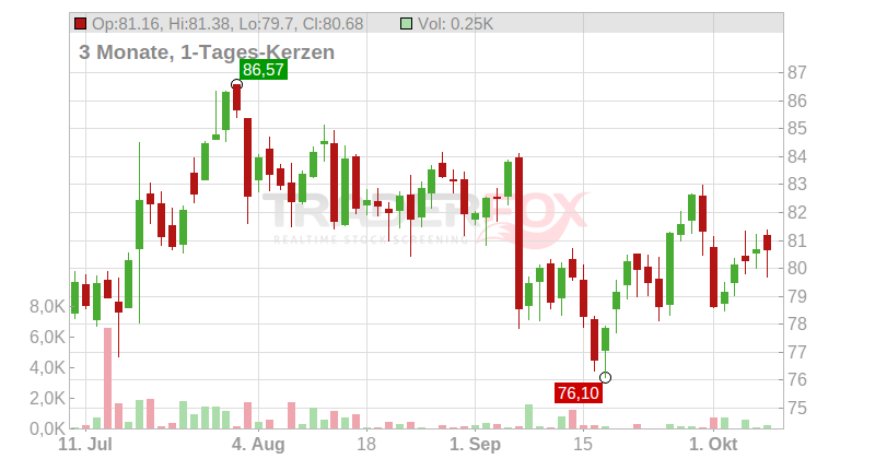 Charles Schwab Corp. Chart