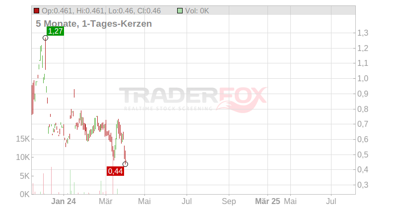 Selecta Biosciences Chart