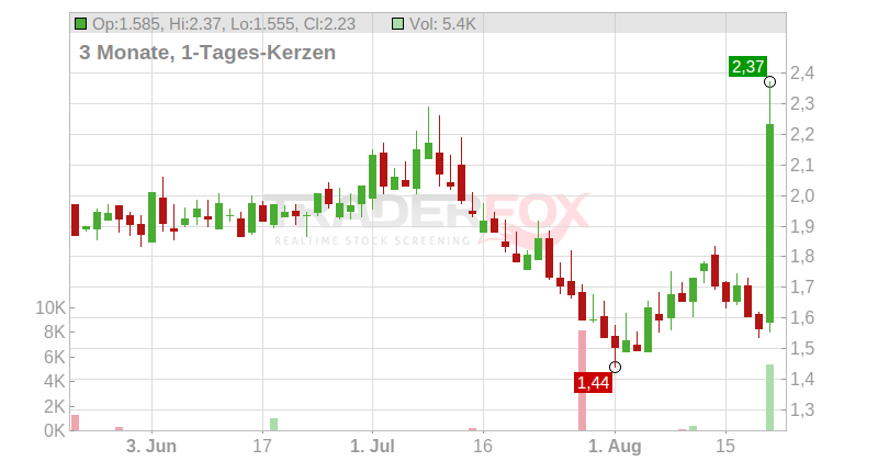 Selectquote Inc. Chart
