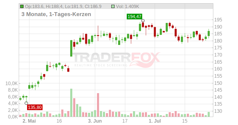Snowflake Inc. Chart