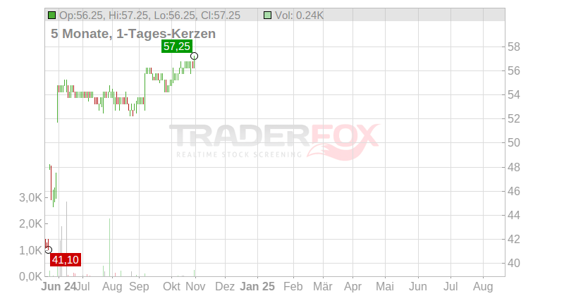Stericycle Inc. Chart