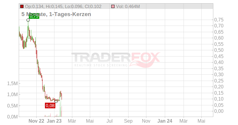 WiSA Technologies Inc. Chart