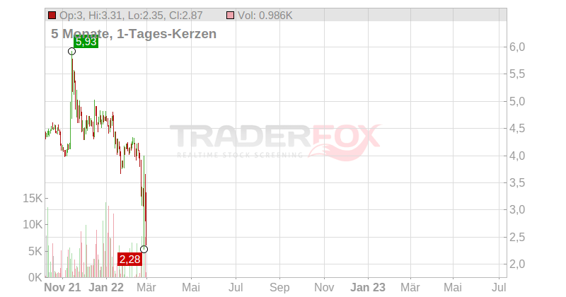 Surgutneftegaz (ADRs) Chart