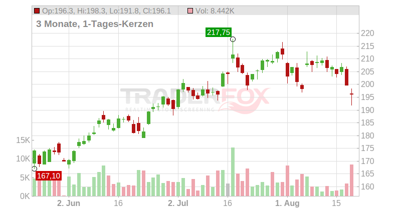 Taiwan Semiconductor Manufacturing Co. Ltd. (ADRs) Chart